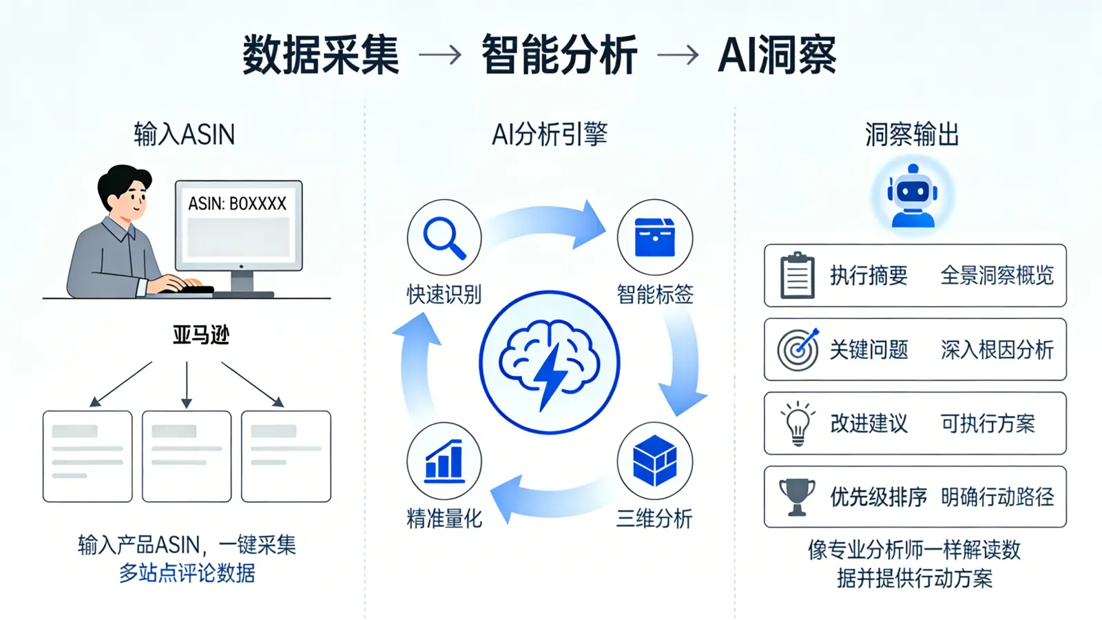 星图AI分析流程：ASIN输入 → 评论采集 → AI智能分析 → 洞察报告 → 产品优化